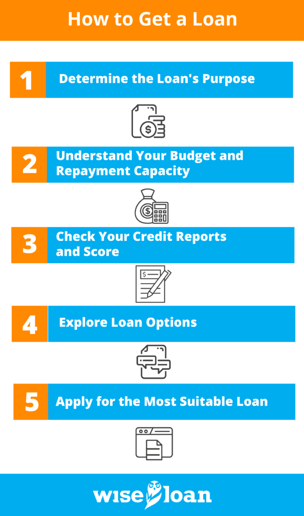 How to Get a Loan Everything You Need to Know