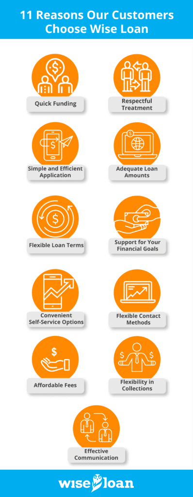 11 Reasons Our Customers Choose Wise Loan