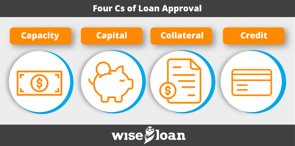 4 c's for loan approval