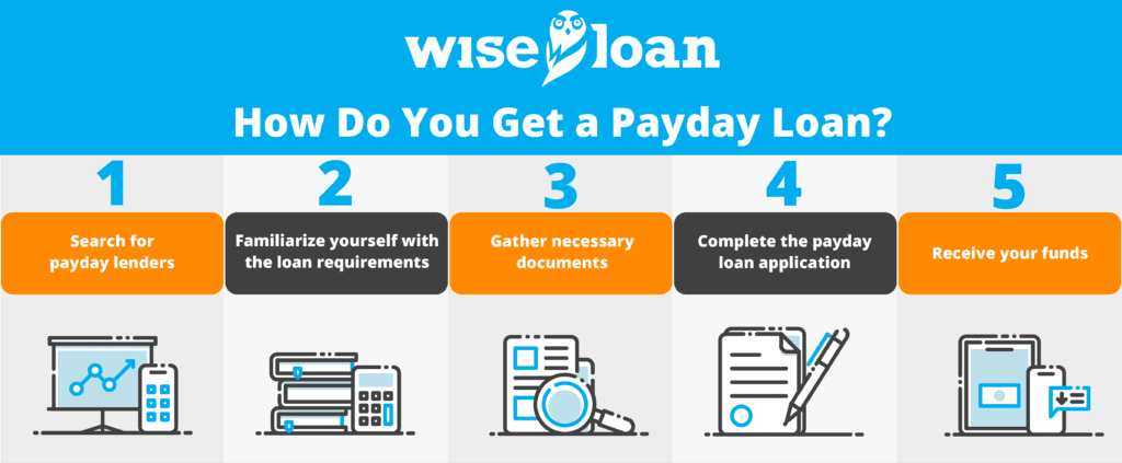 How Do You Get a Payday Loan?